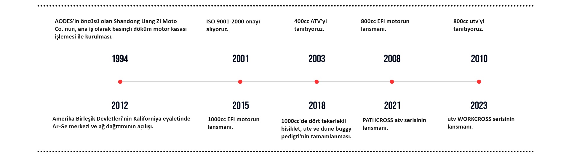 Brand History